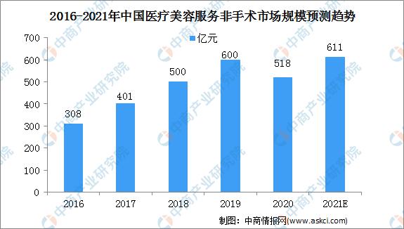 2021中國醫療美容服務行業市場規模及細分市場預測分析(圖)